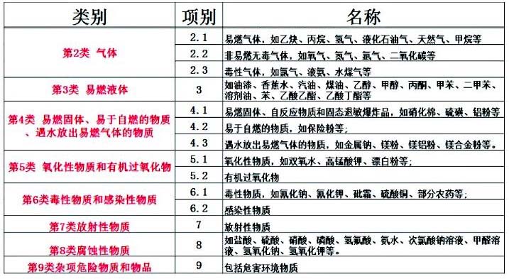 上海危险品运输物流报价