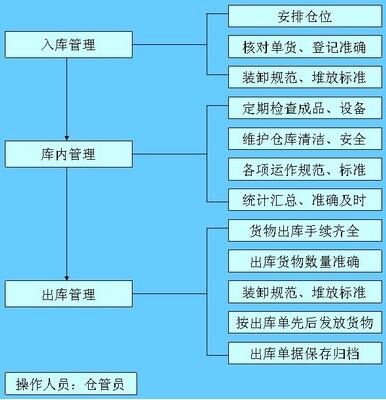 仓库入库管理