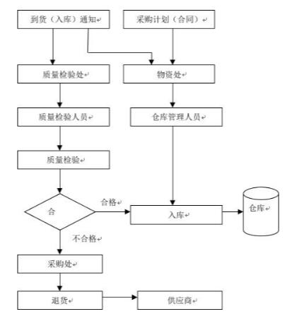 危险品出入库