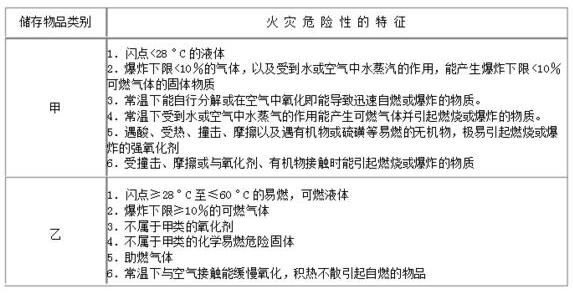 甲乙丙危险品仓库