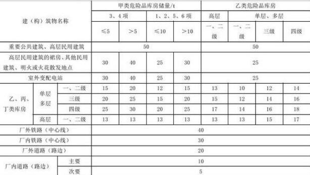 危险品仓库仓储出租