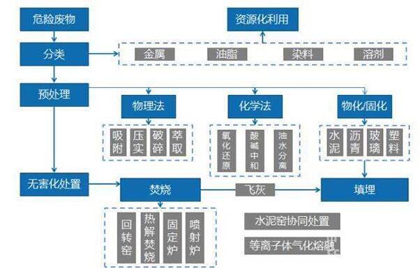 危废处理技术