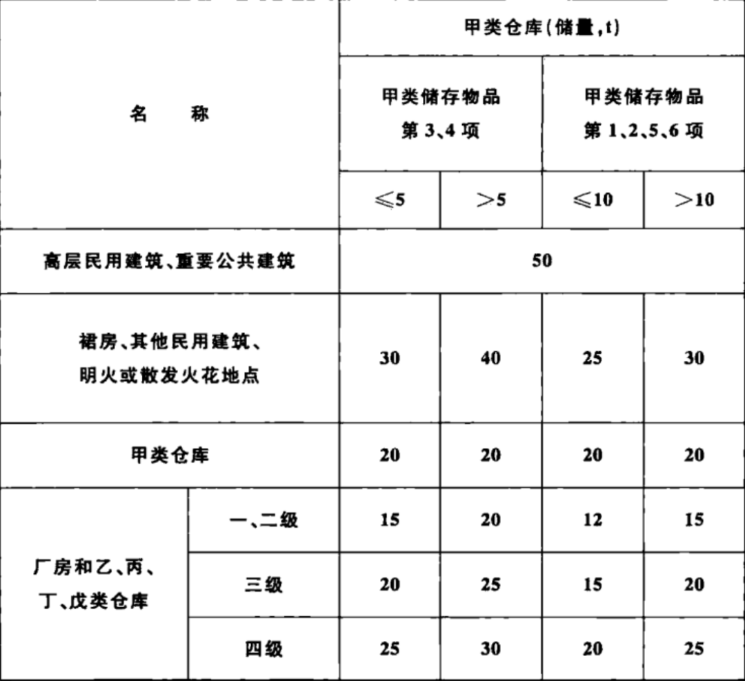 危险品仓库